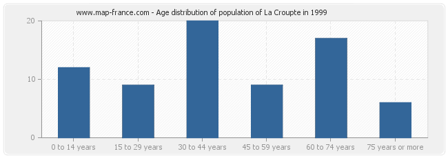 Age distribution of population of La Croupte in 1999